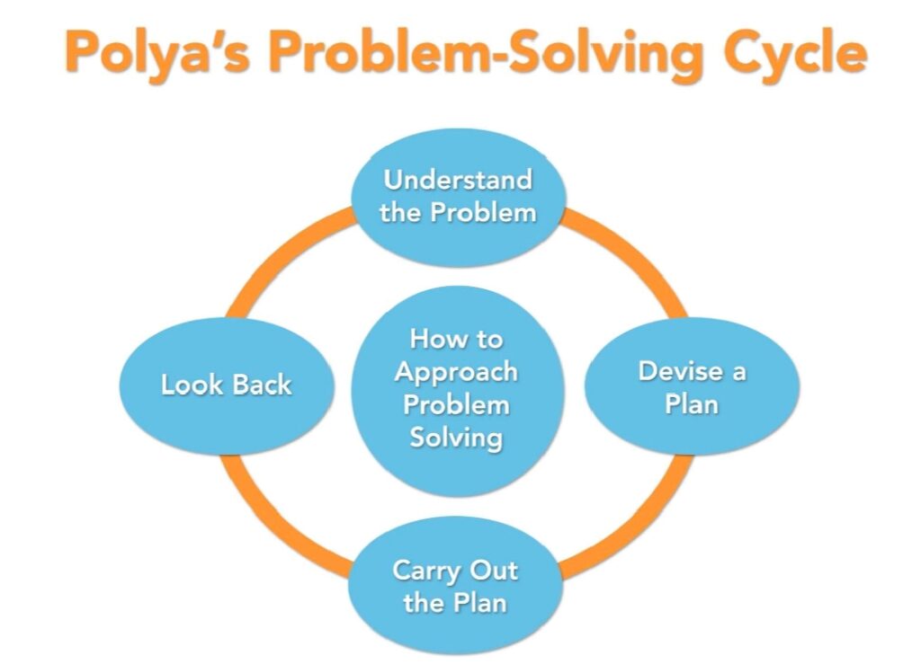 Digital problem solving framework showing structured approach to business challenges