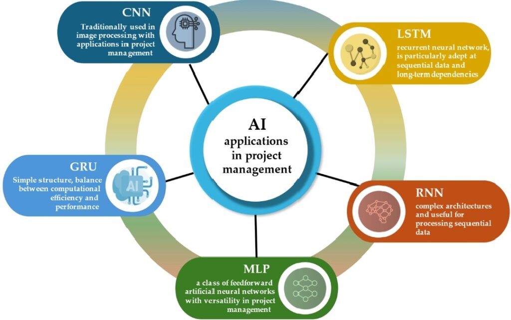 Analytics, automation, and project management tools used in digital problem solving