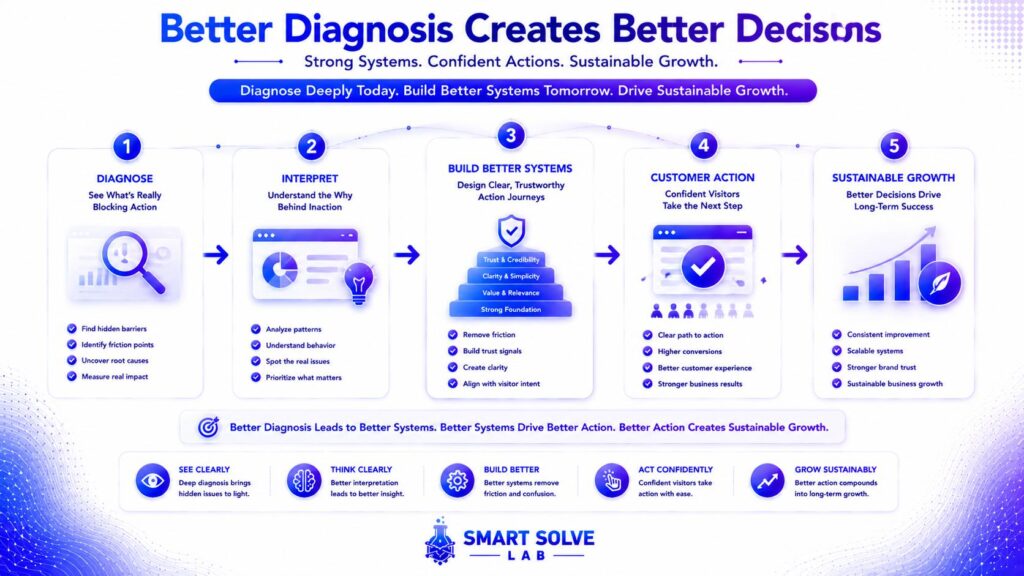 Better Diagnosis Creates Better Customer Decisions Better diagnosis creates better customer decisions and sustainable growth