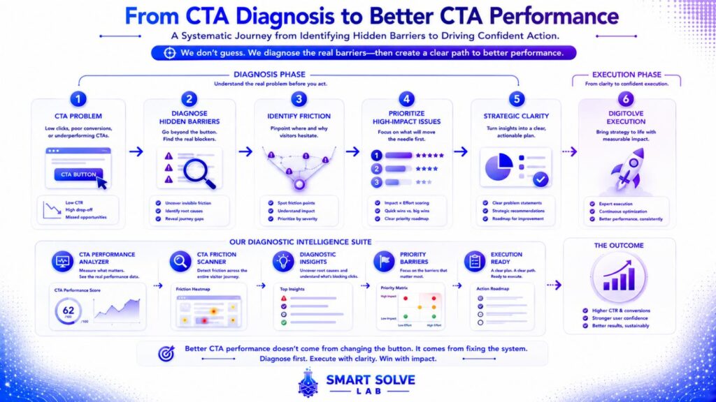 CTA performance diagnostic journey from hidden friction identification to structured execution
