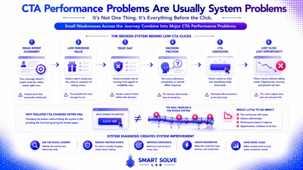 Connected system problems creating CTA friction and reducing visitor clicks