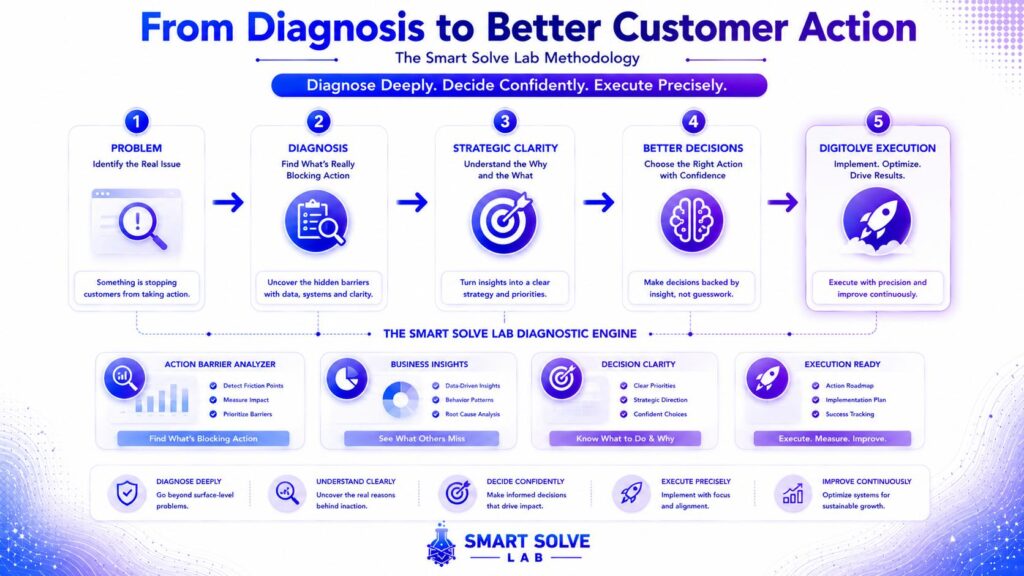 From Customer Action Diagnosis to Execution Customer action diagnosis process from problem identification to execution