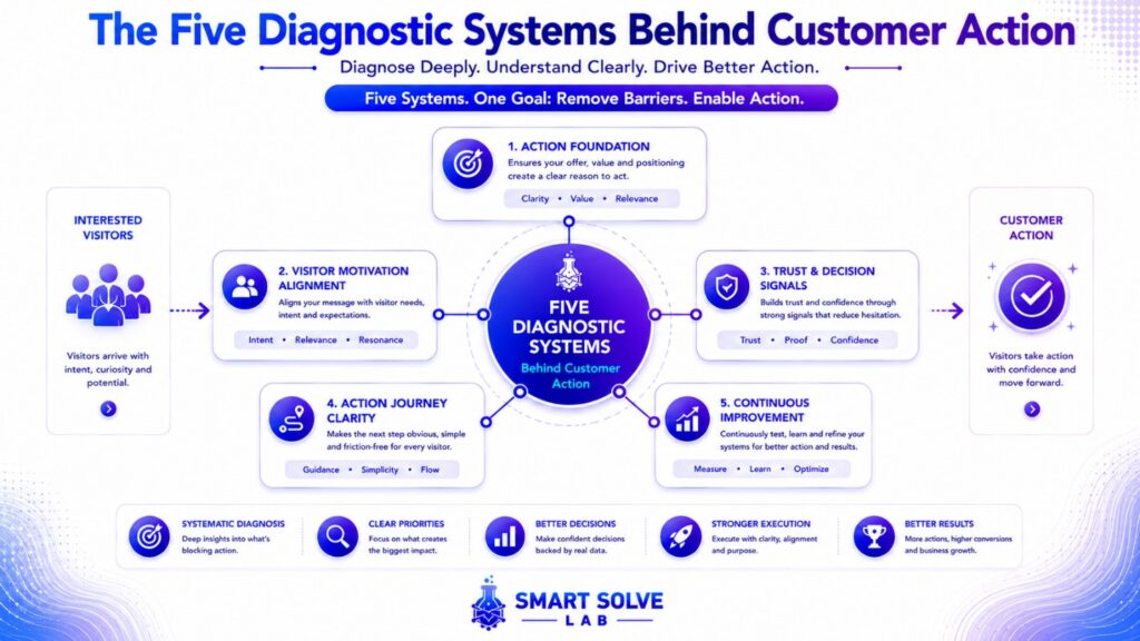 Five Diagnostic Systems Behind Customer Action Five diagnostic systems that influence customer actions and conversions