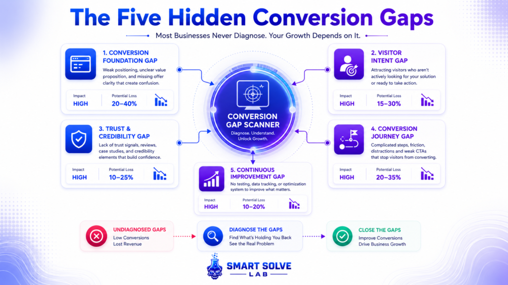 The Five Hidden Conversion Gaps β SSL Framework Five hidden conversion gaps that most businesses never diagnose in their websites.