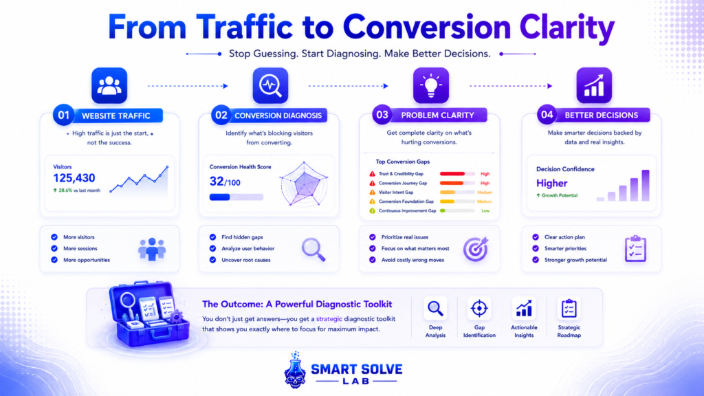 From Traffic to Conversion Clarity β SSL Diagnostic Path Journey from traffic to conversion clarity through diagnosis and better decisions.