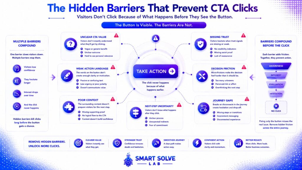 Hidden Barriers That Prevent CTA Clicks Hidden CTA barriers causing visitors to hesitate before clicking
