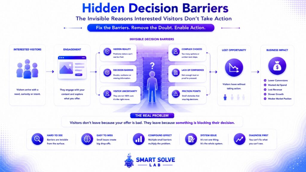 Hidden Customer Action Barriers Analysis Customer action barriers preventing visitors from completing desired actions