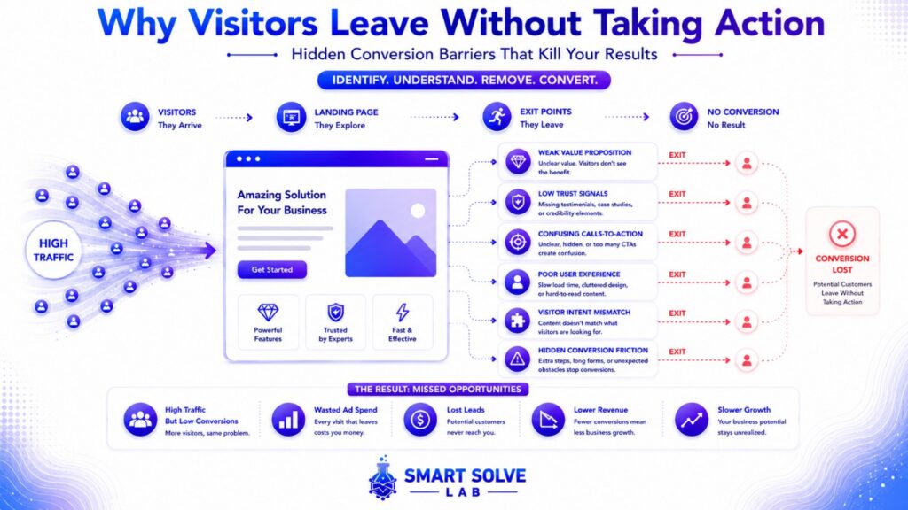 Landing Page Conversion Diagnostic Journey Visual showing the diagnostic journey from identifying landing page conversion barriers to building a structured conversion system.