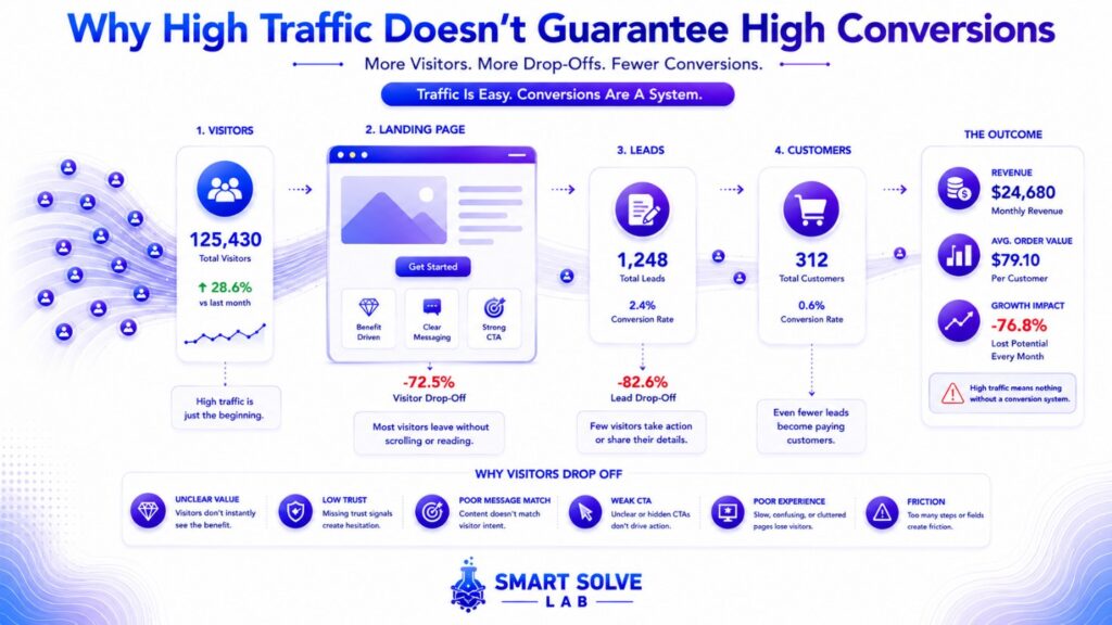 Landing Page Conversion Problems Are System Problems Diagram explaining how multiple connected conversion system weaknesses reduce landing page performance.