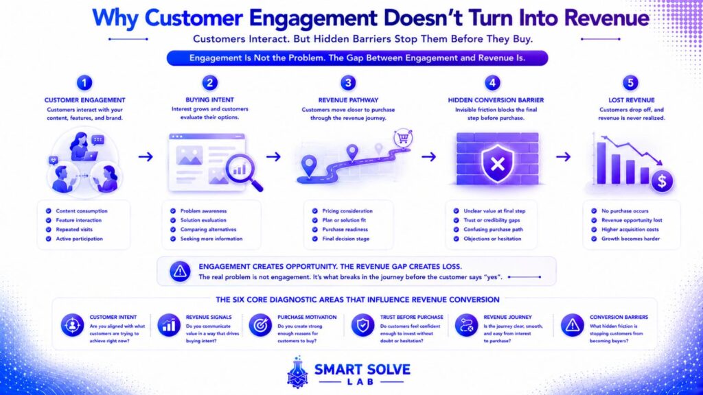 Diagnostic framework showing why customer engagement does not turn into measurable revenue