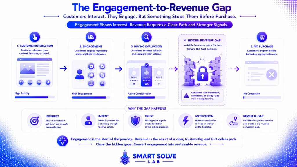 Customer engagement stopping before progressing into measurable revenue