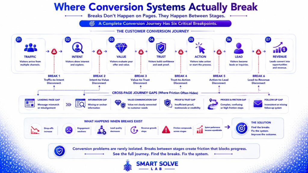 Conversion system breakpoints across traffic, intent, value, trust, action, leads, and revenue