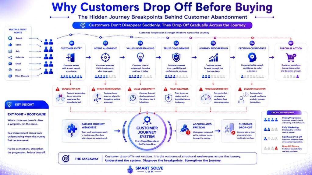 Customer journey architecture showing why customers drop off before completing a purchase.
