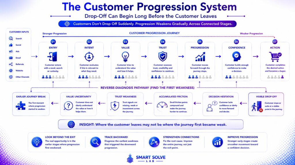 Customer progression system showing the connected stages that influence buying decisions.