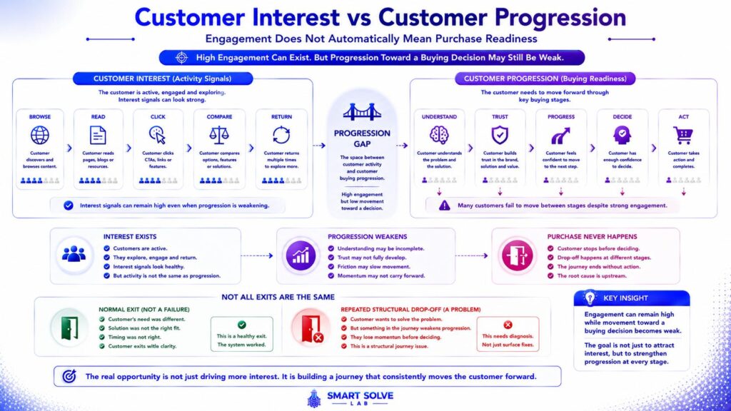 Comparison between customer interest and customer progression across the buying journey.