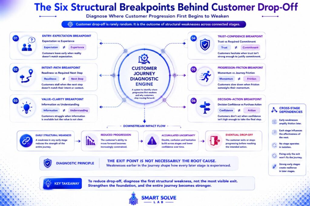 Six structural breakpoints responsible for customer drop-off across the buying journey.