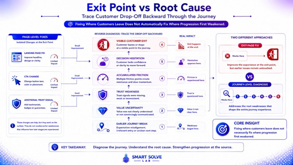 Reverse customer journey diagnosis tracing customer drop-off back to earlier journey weaknesses.