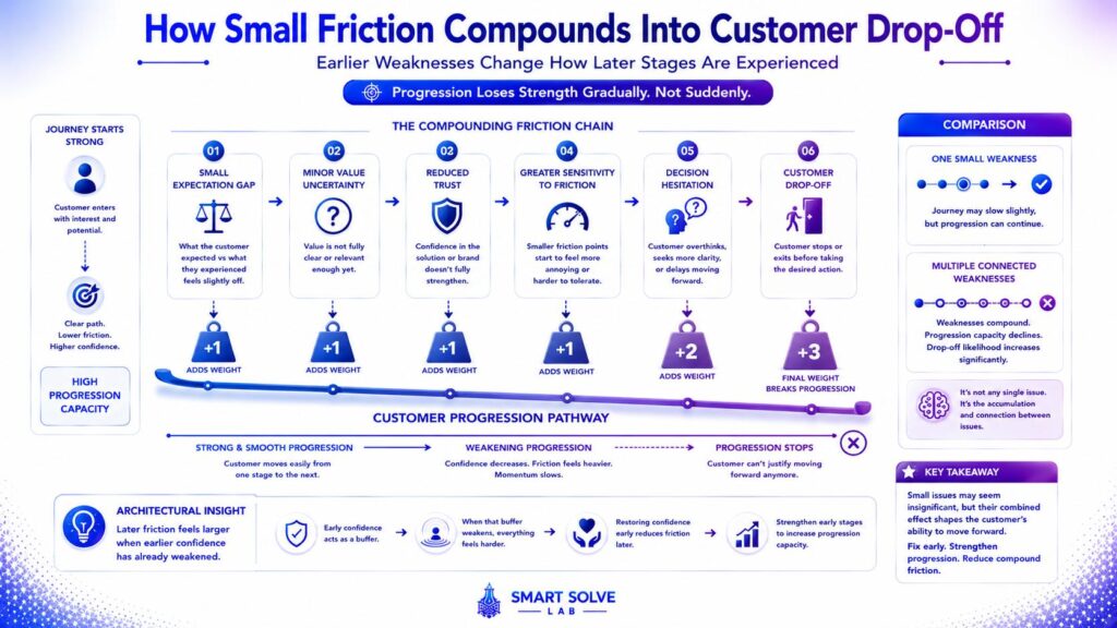 Compounding customer journey friction reducing progression toward purchase.