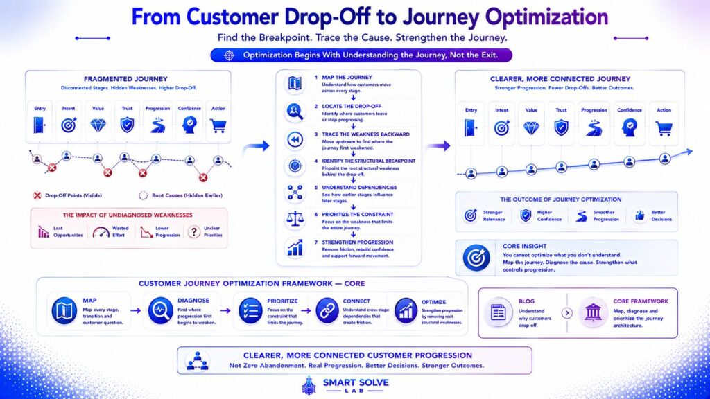 Roadmap showing the transition from customer drop-off to customer journey optimization.