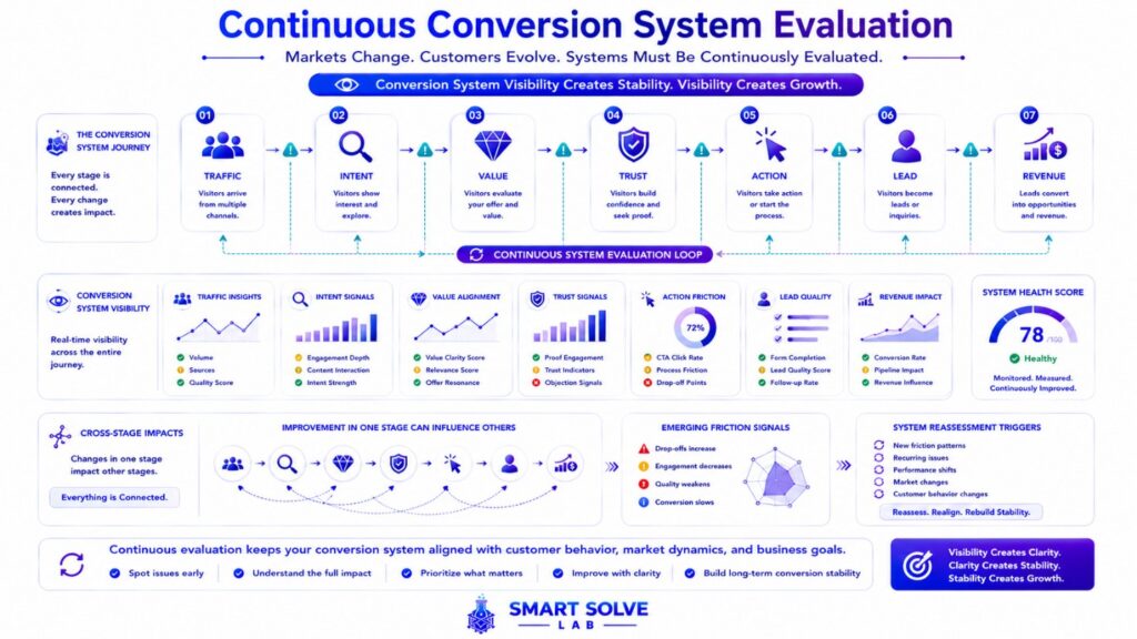 Continuous evaluation of conversion system performance across the complete customer journey