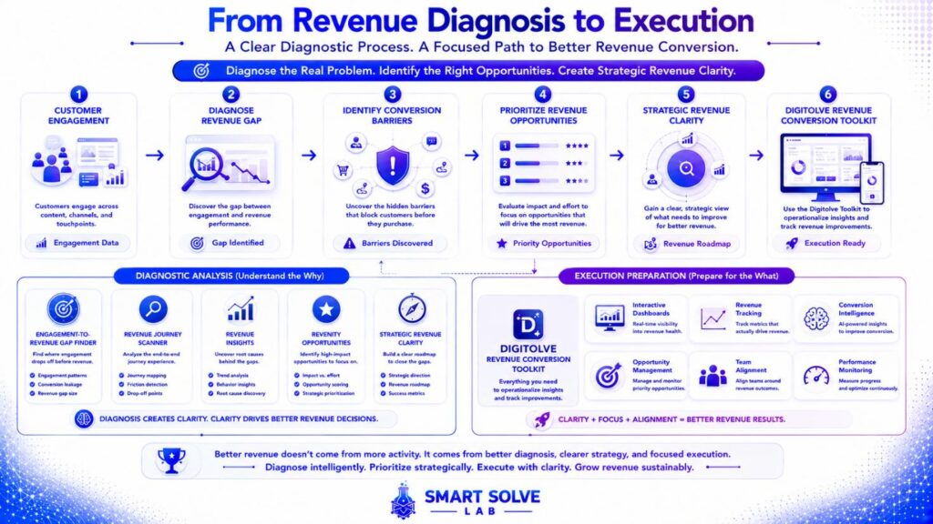 Engagement-to-revenue diagnostic journey from barrier identification to structured execution