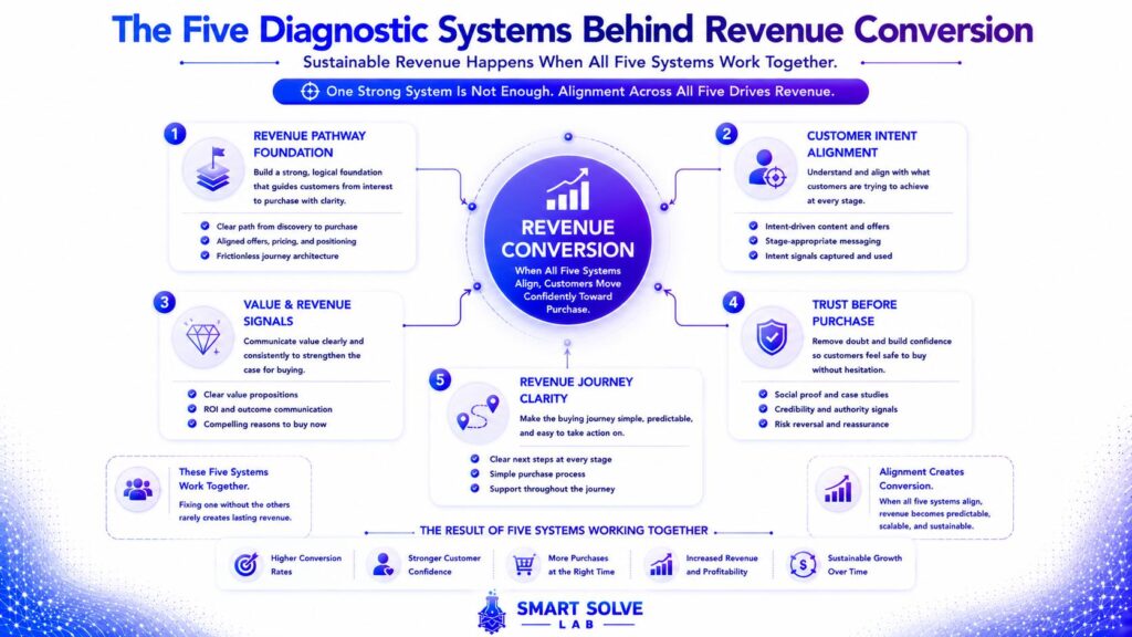 Five diagnostic systems influencing customer engagement and revenue conversion