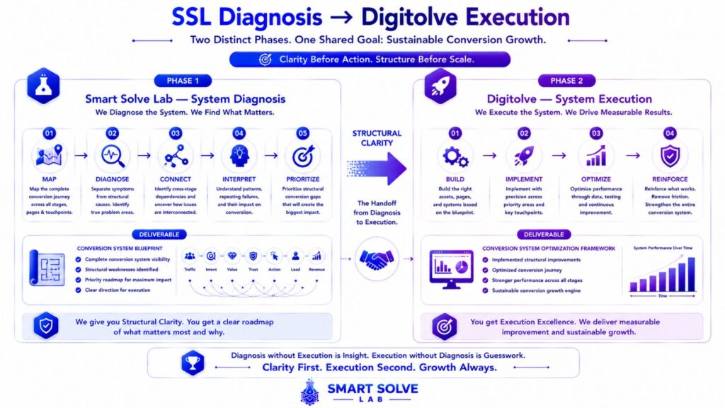 Smart Solve Lab conversion system diagnosis progressing to Digitolve execution