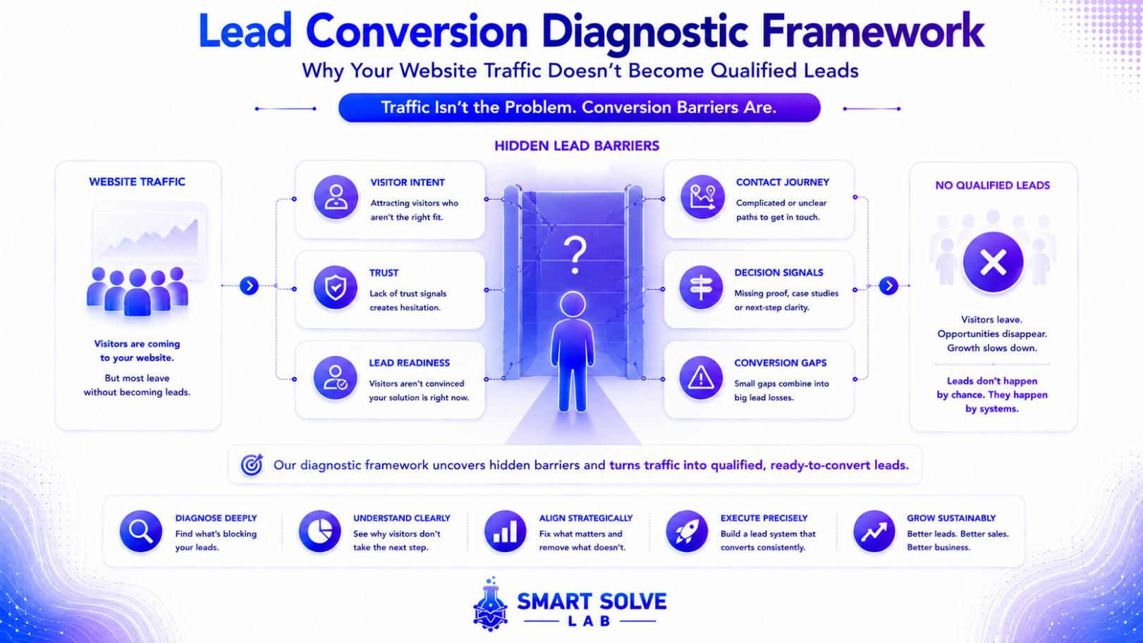 Why Your Website Traffic Doesn’t Become Leads (Even When Visitors Keep Coming)