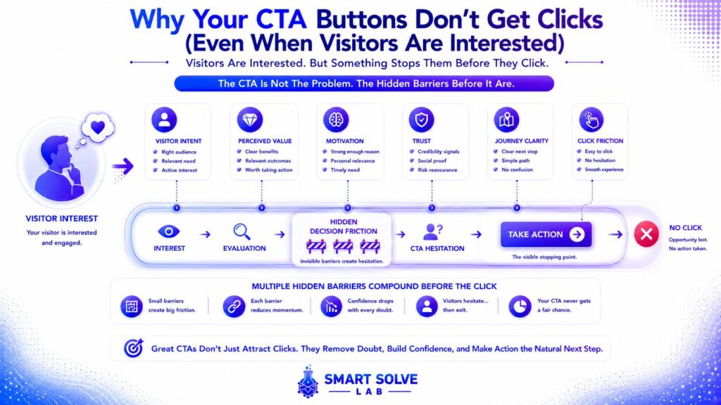 Diagnostic framework showing why interested visitors do not click CTA buttons