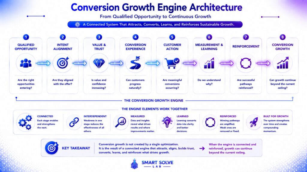 Conversion Growth Engine architecture from qualified opportunity to continued growth