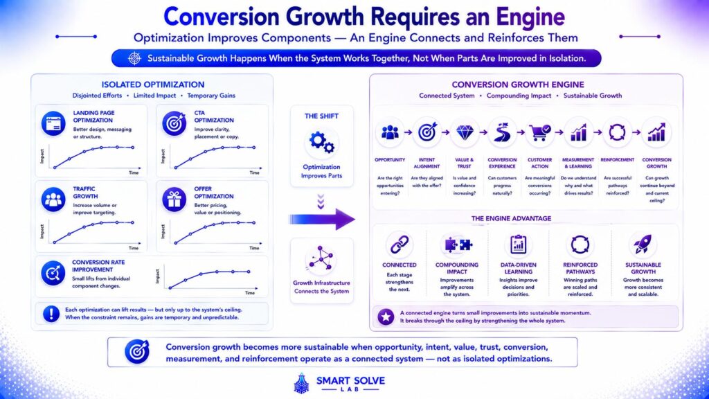 Comparison between isolated conversion optimization and a connected conversion growth engine