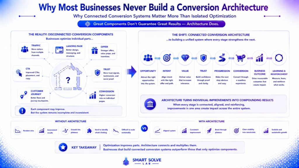 Why most businesses never build a connected conversion architecture