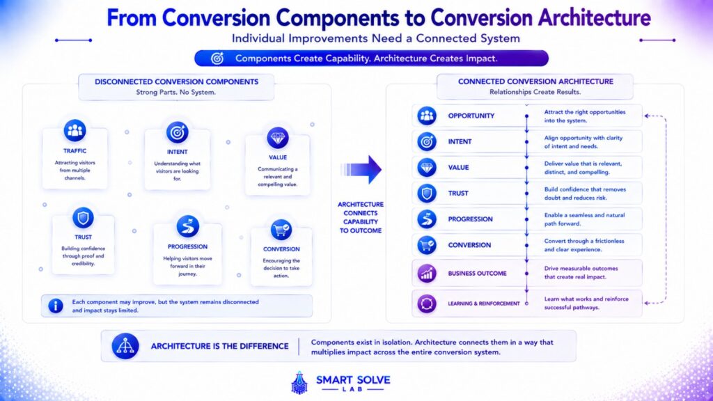 Conversion components connected into a complete conversion architecture