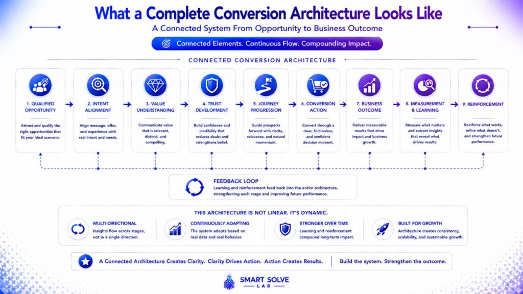 How conversion architecture breaks across the customer journey