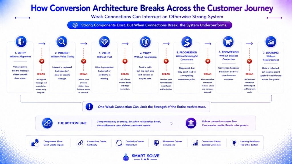 From isolated conversion optimization to complete conversion architecture