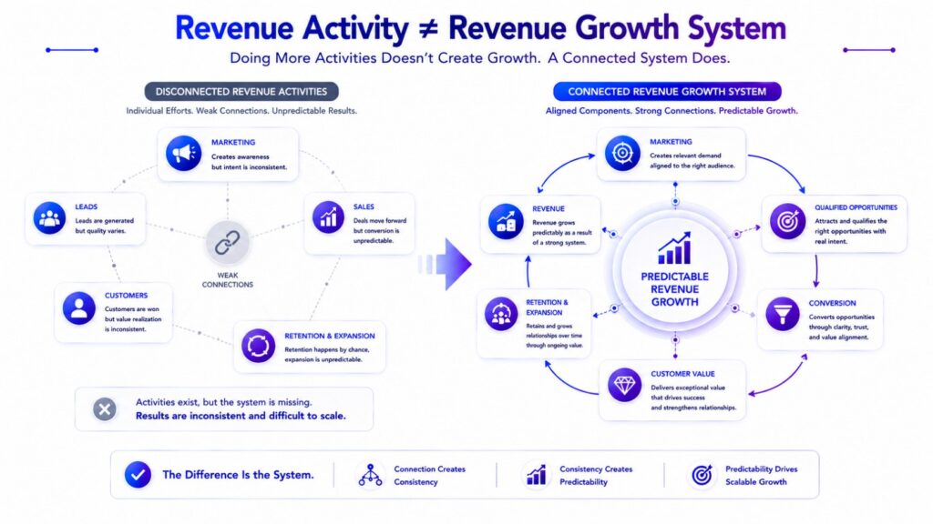 Revenue activity compared with a connected revenue growth system