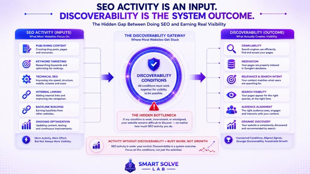 SEO activity does not automatically create website discoverability