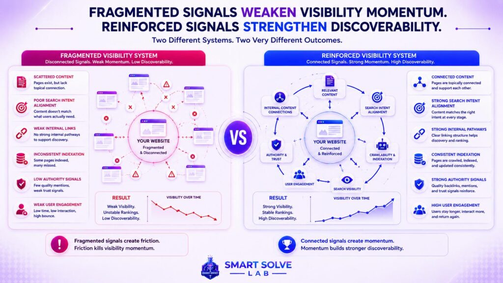 Fragmented vs Reinforced SEO Visibility System