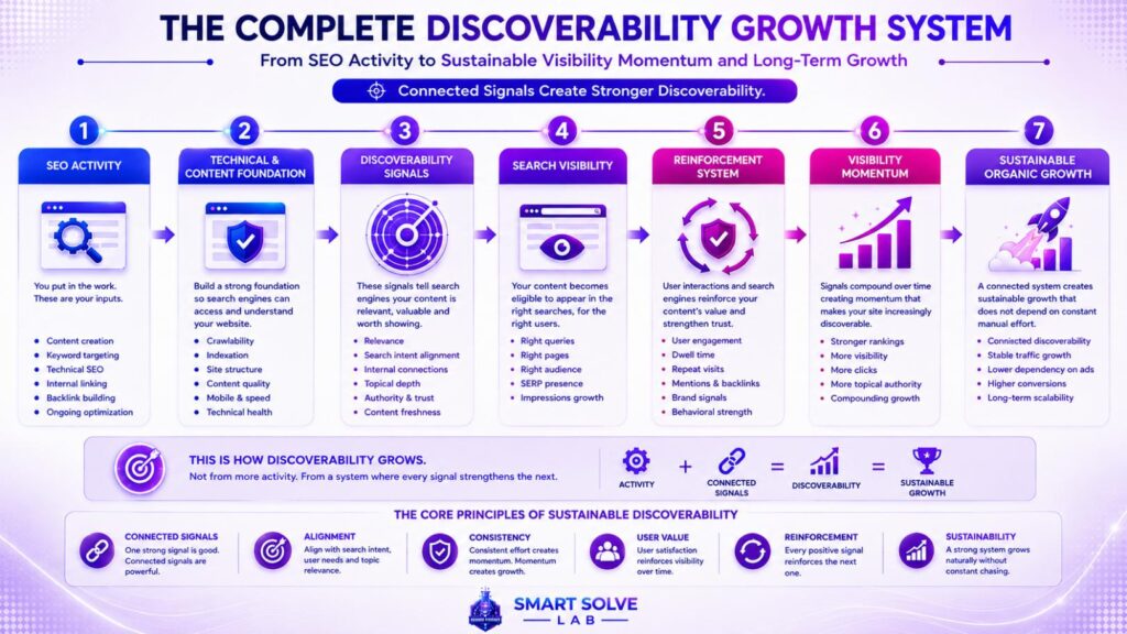 Complete SEO discoverability growth system for sustainable visibility