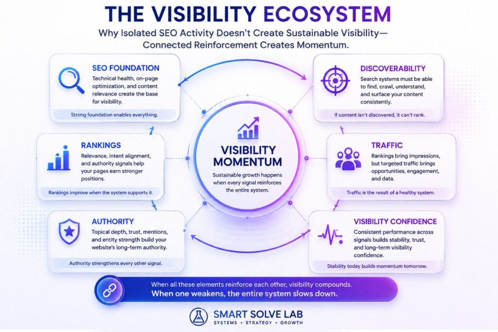 Why your visibility system is broken and how SEO visibility signals connect