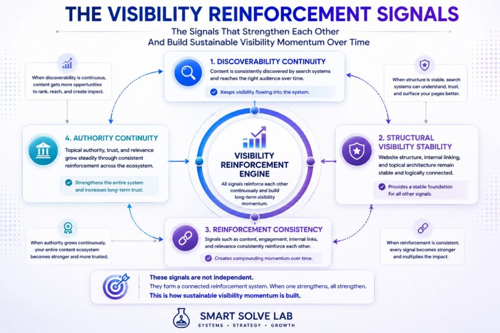 Connected SEO visibility system showing how discoverability rankings traffic and authority reinforce each other