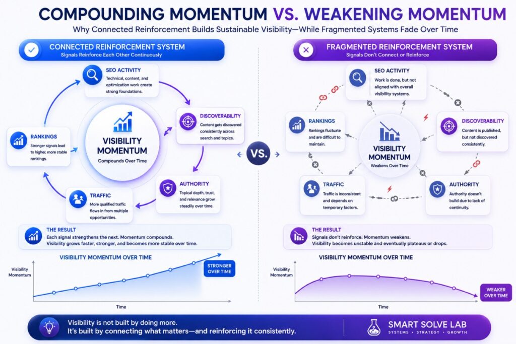 Compounding visibility momentum compared with weakening visibility momentum in SEO