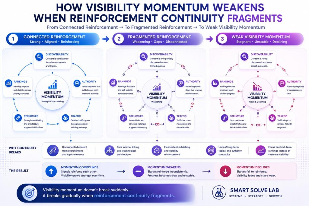 Visibility momentum weakening when SEO reinforcement continuity becomes fragmented