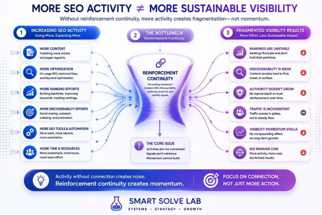 More SEO activity creating visibility fragmentation without reinforcement continuity