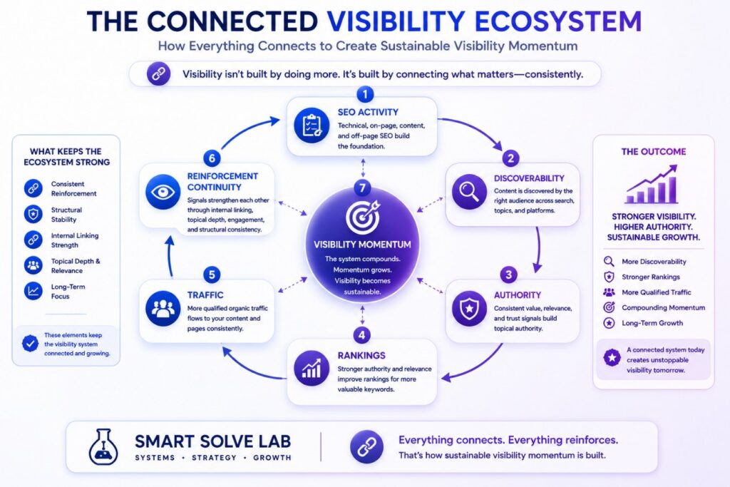 connected-visibility-ecosystem-sustainable-growth.png