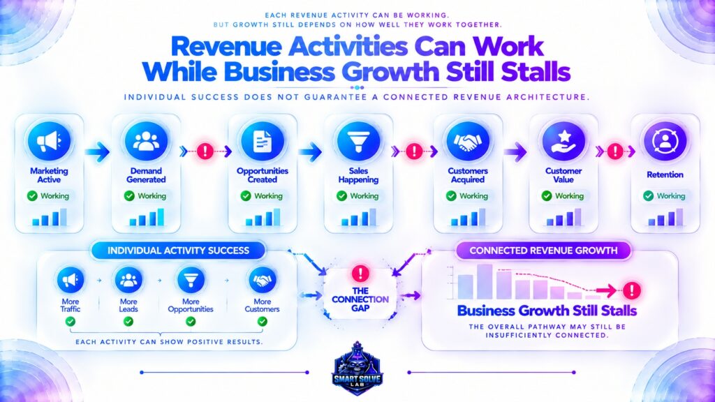 Revenue activities working individually while business growth remains difficult to sustain