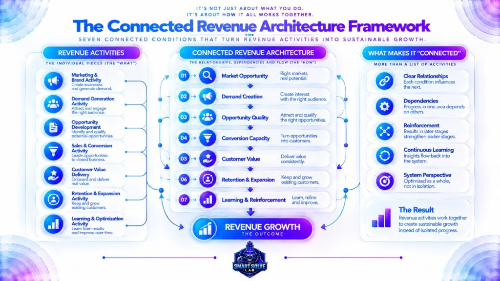 Connected revenue architecture linking market opportunity, demand, opportunity quality, conversion, customer value, retention and learning