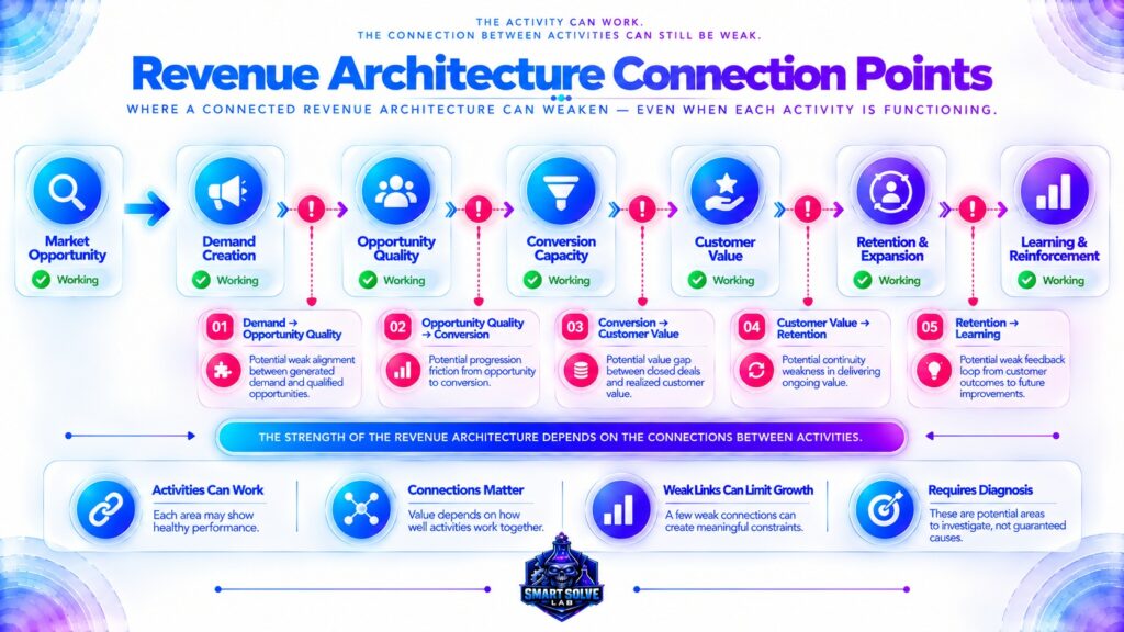 Potential weak connection points across a connected revenue architecture