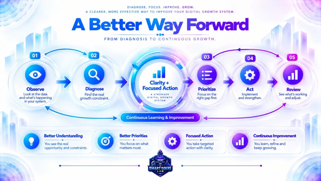 Digital growth improvement cycle showing observe diagnose prioritize act and review
