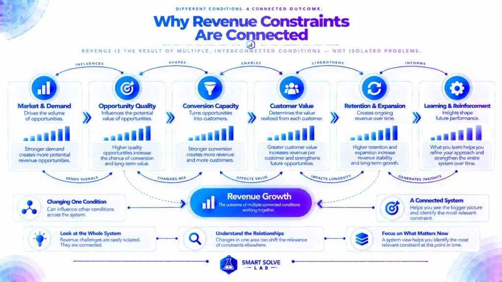 Connected revenue conditions across demand opportunity conversion customer value and retention
